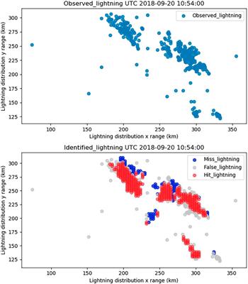 Lightning Strike Location Identification Based on 3D Weather Radar Data